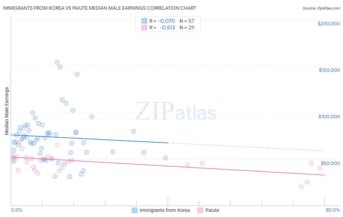 Immigrants from Korea vs Paiute Median Male Earnings