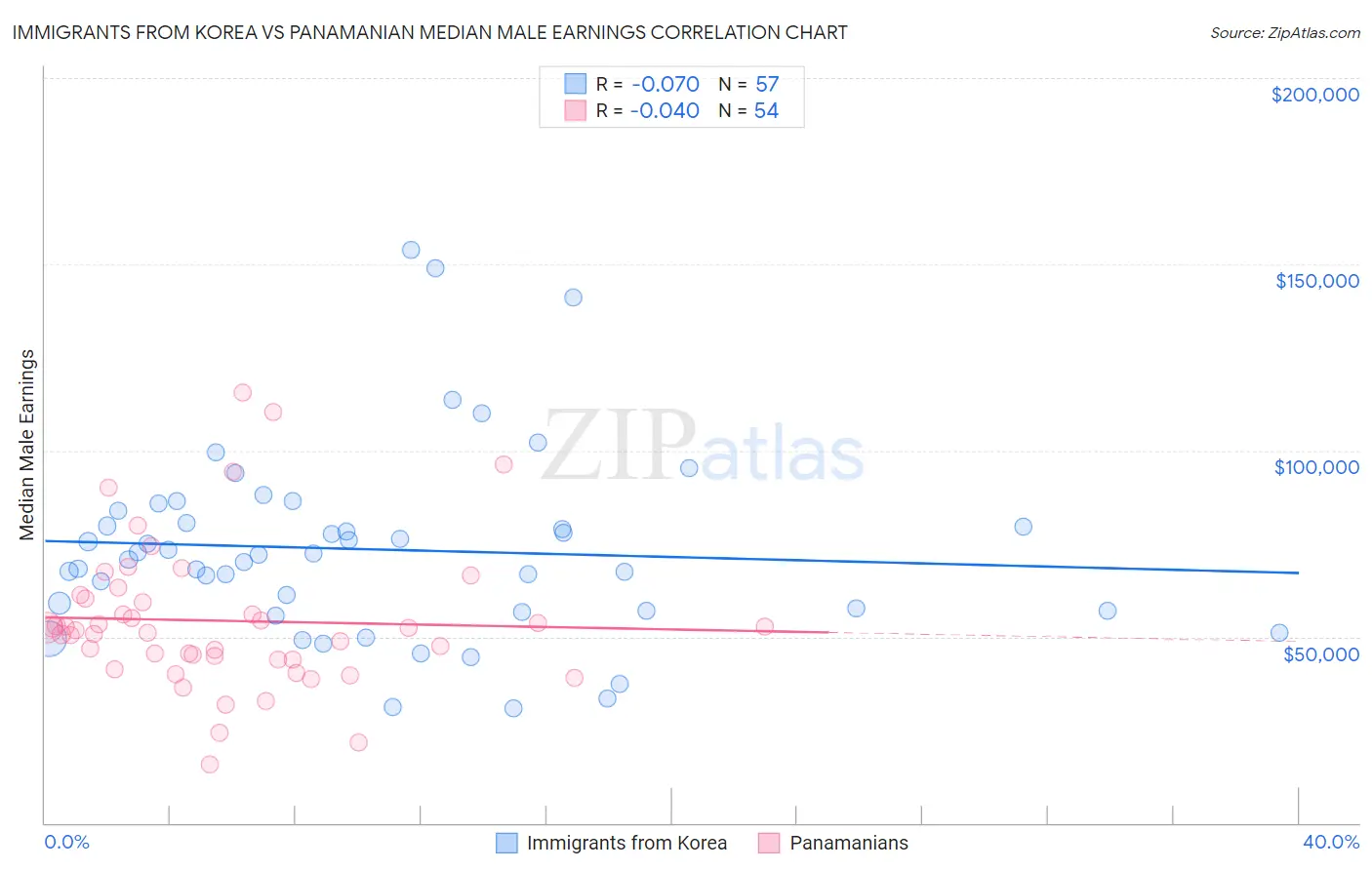 Immigrants from Korea vs Panamanian Median Male Earnings