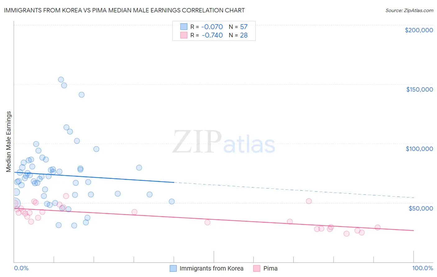 Immigrants from Korea vs Pima Median Male Earnings