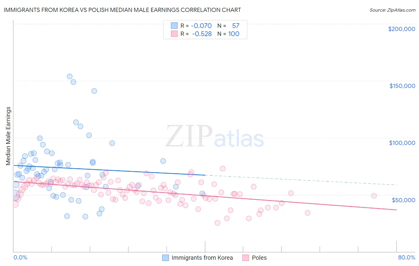 Immigrants from Korea vs Polish Median Male Earnings