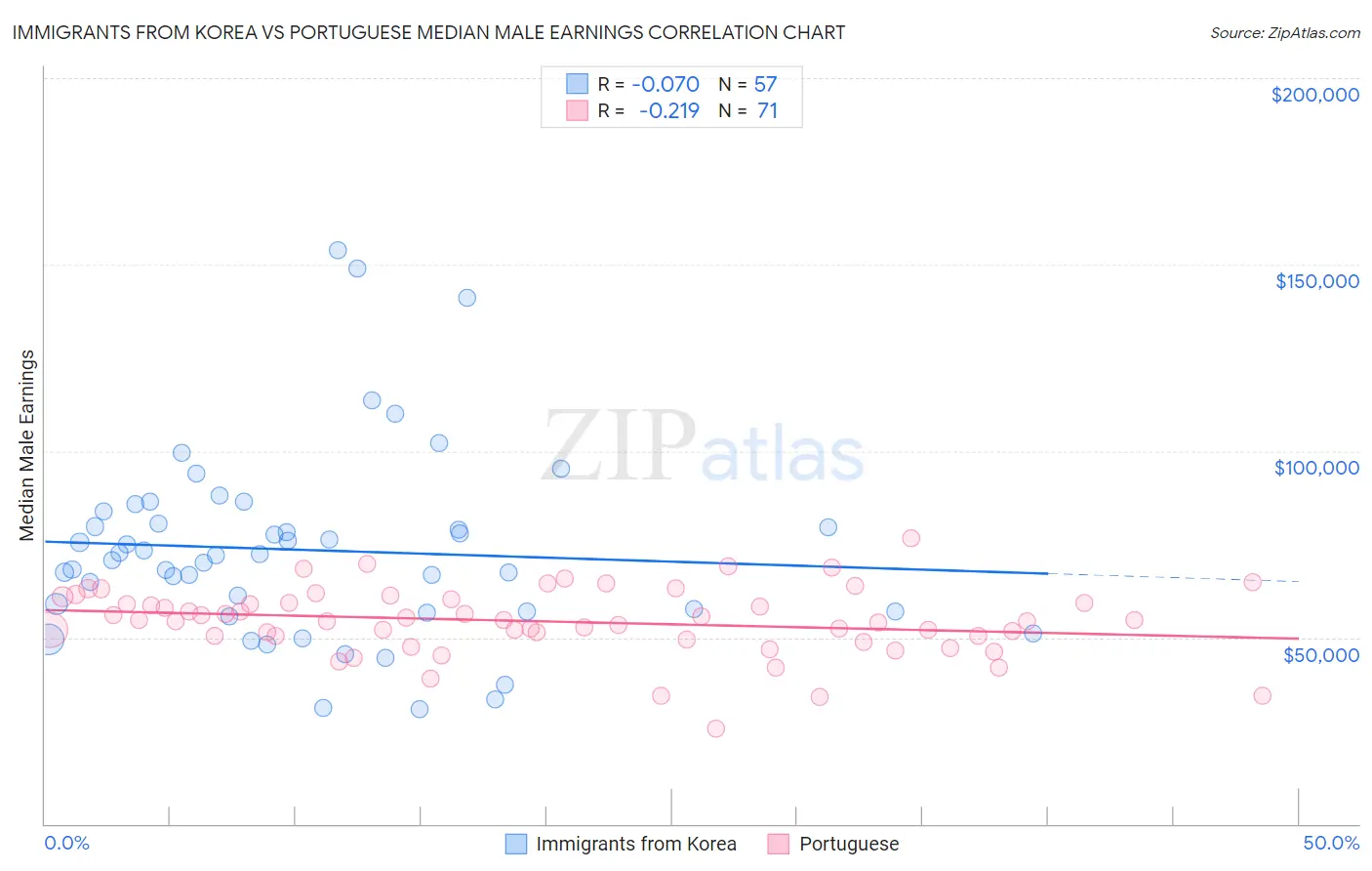Immigrants from Korea vs Portuguese Median Male Earnings