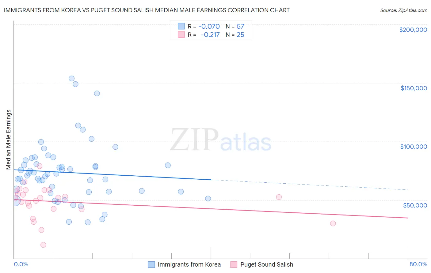 Immigrants from Korea vs Puget Sound Salish Median Male Earnings