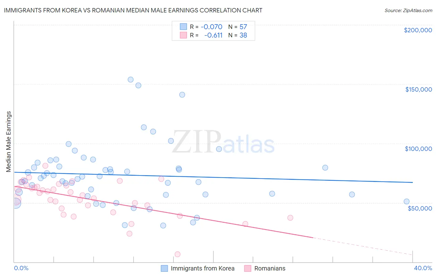 Immigrants from Korea vs Romanian Median Male Earnings