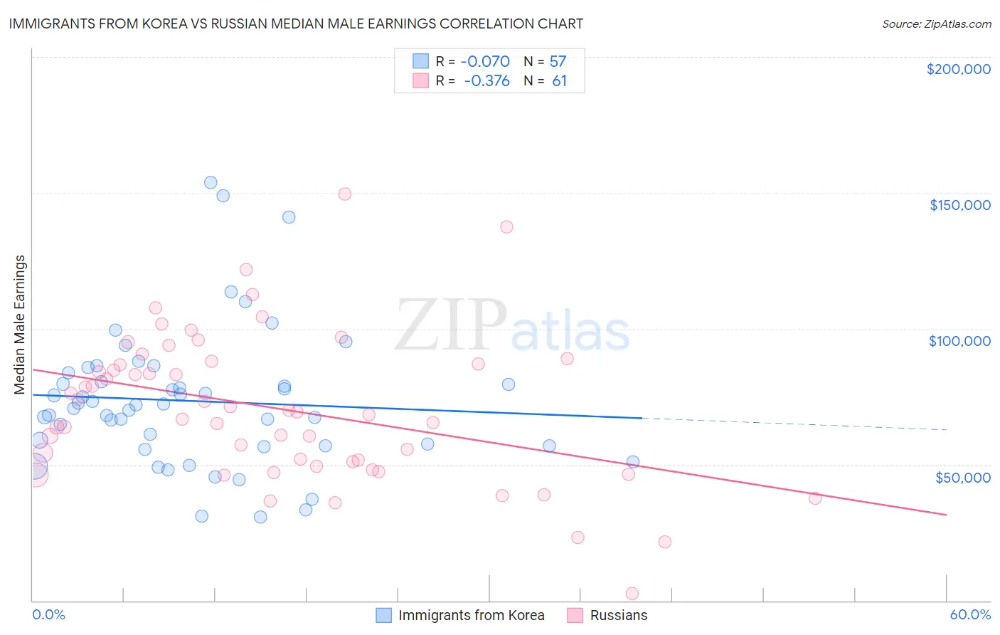 Immigrants from Korea vs Russian Median Male Earnings