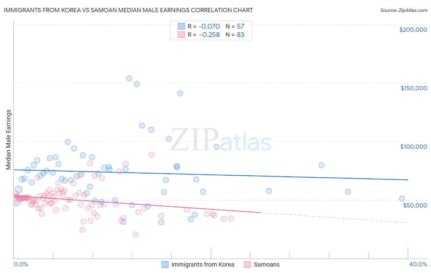 Immigrants from Korea vs Samoan Median Male Earnings