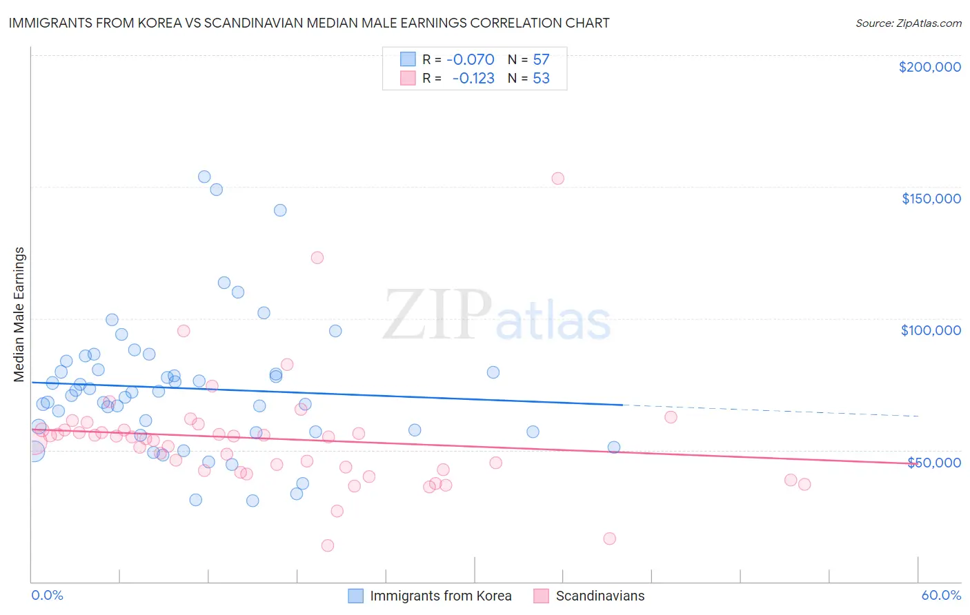 Immigrants from Korea vs Scandinavian Median Male Earnings