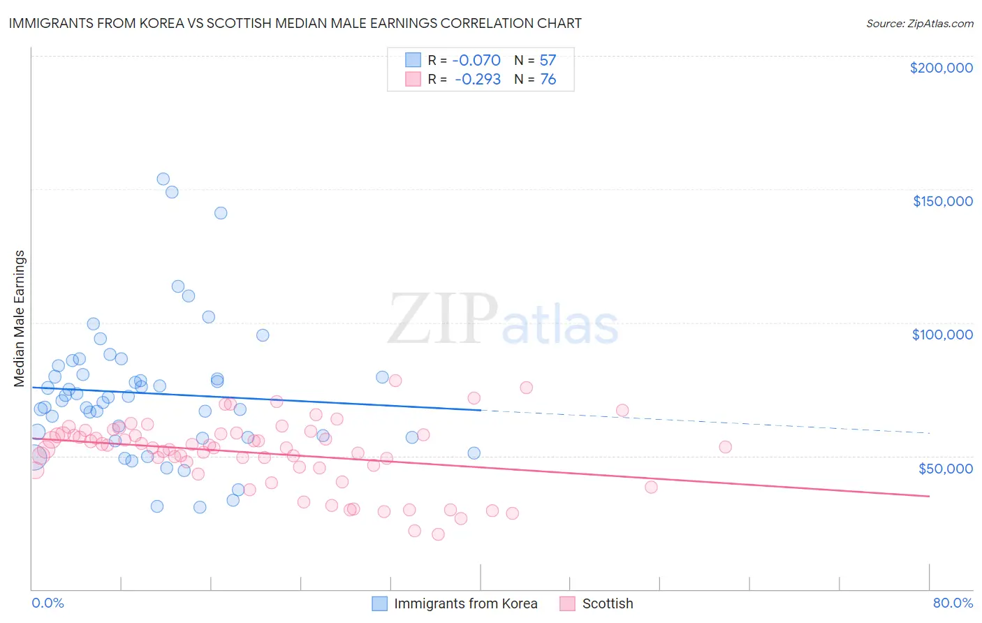 Immigrants from Korea vs Scottish Median Male Earnings