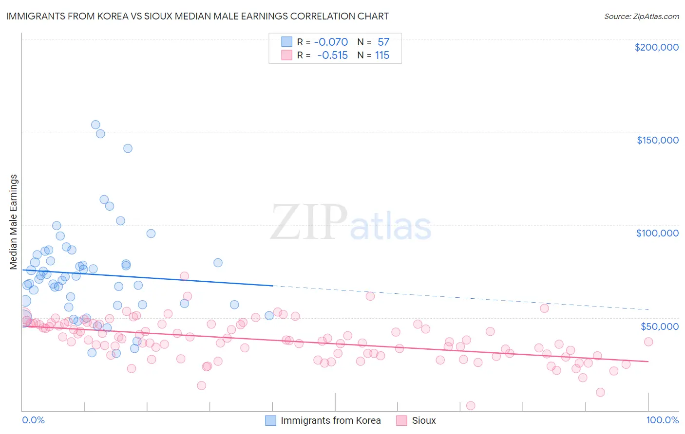 Immigrants from Korea vs Sioux Median Male Earnings
