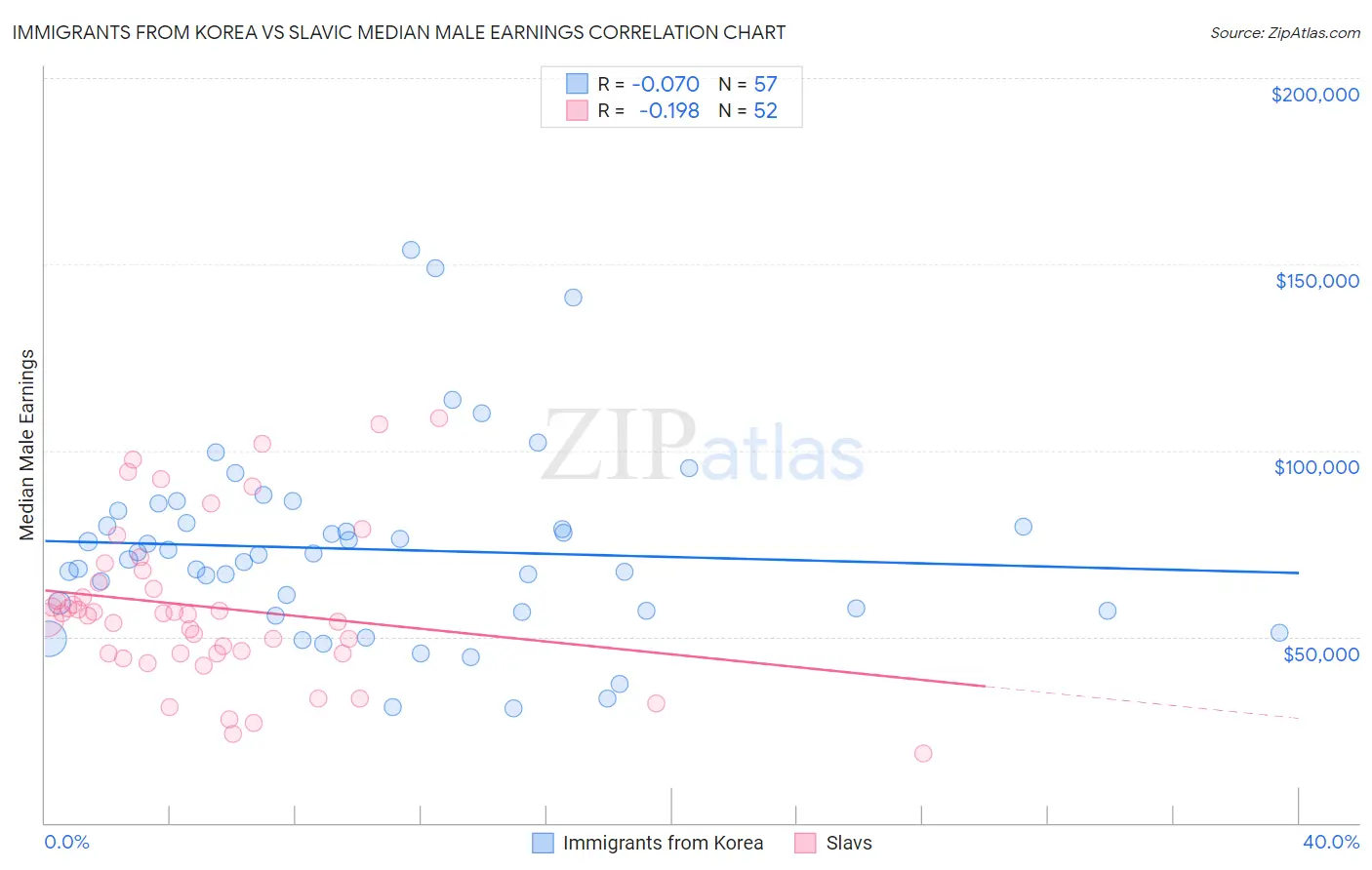 Immigrants from Korea vs Slavic Median Male Earnings