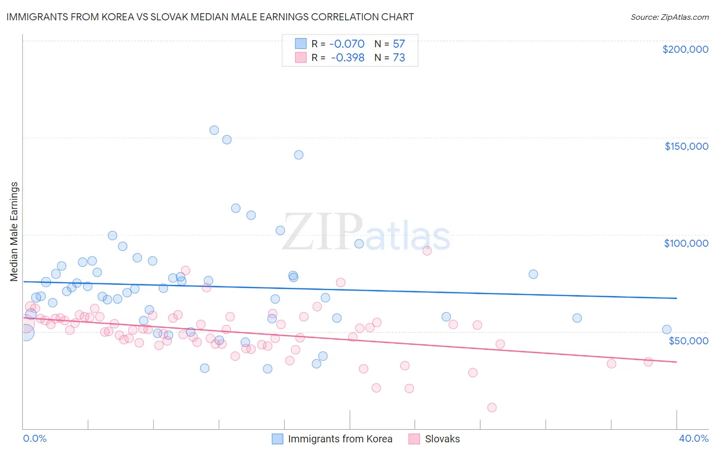 Immigrants from Korea vs Slovak Median Male Earnings