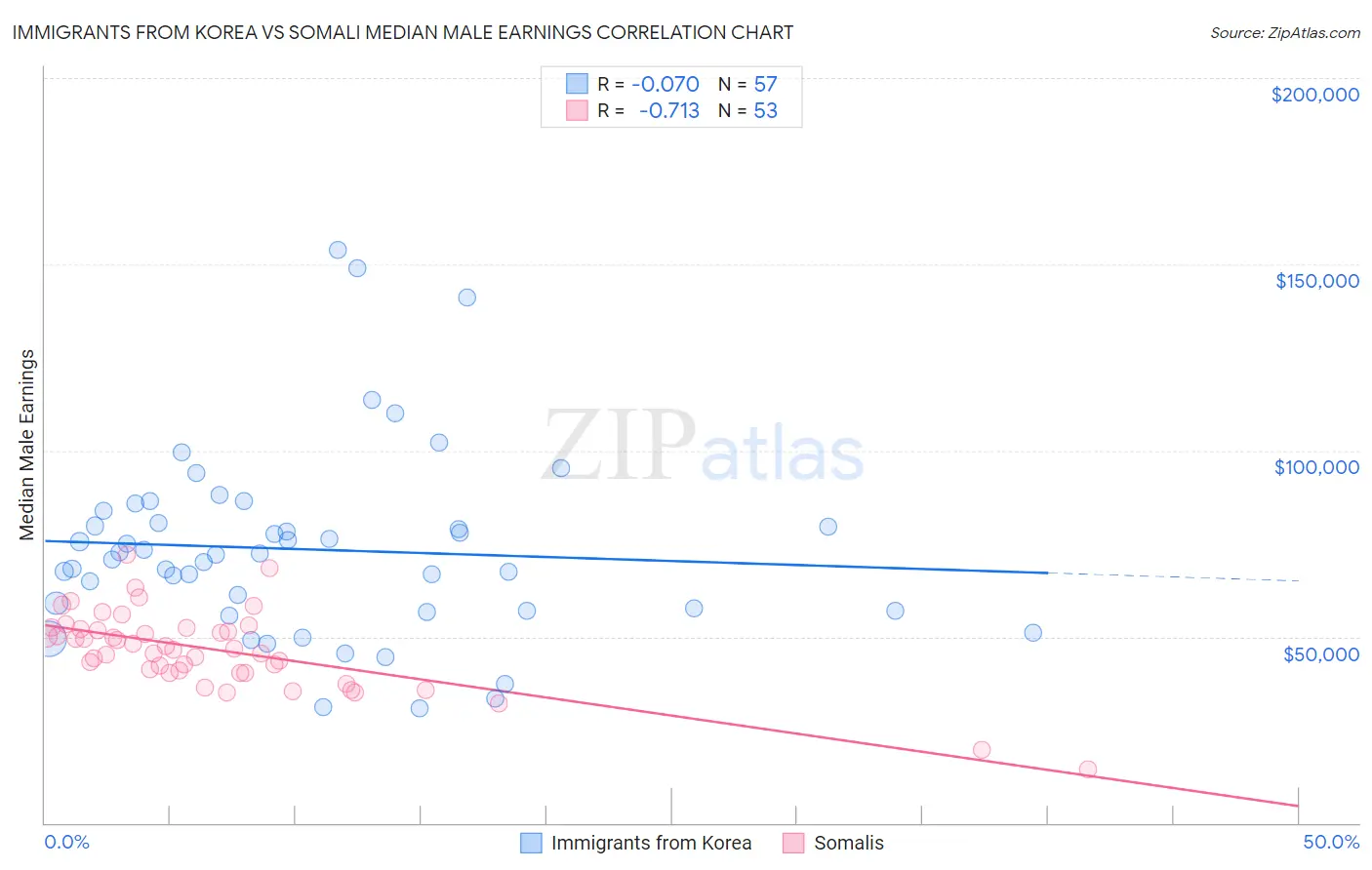Immigrants from Korea vs Somali Median Male Earnings