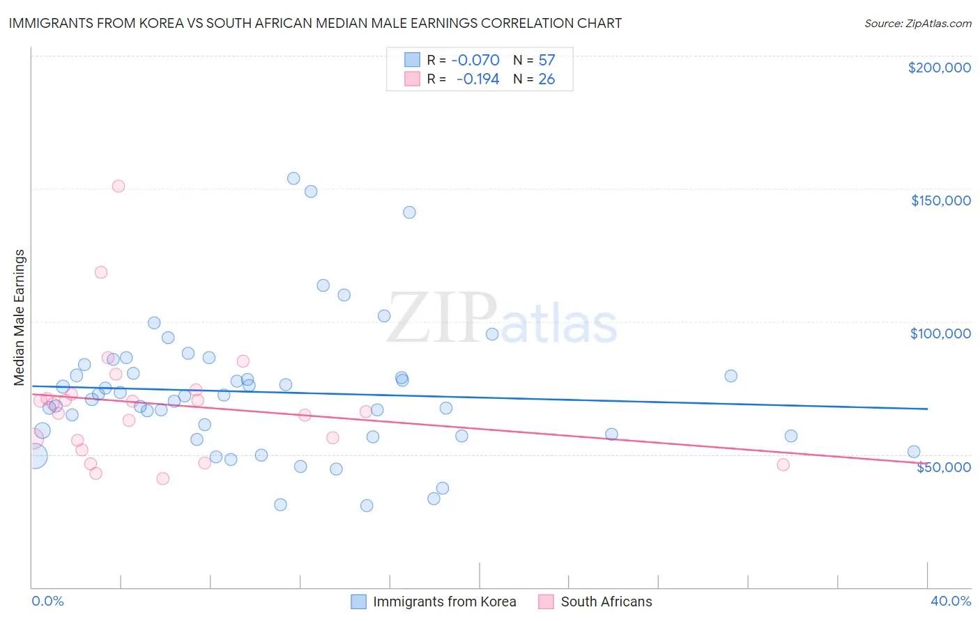 Immigrants from Korea vs South African Median Male Earnings