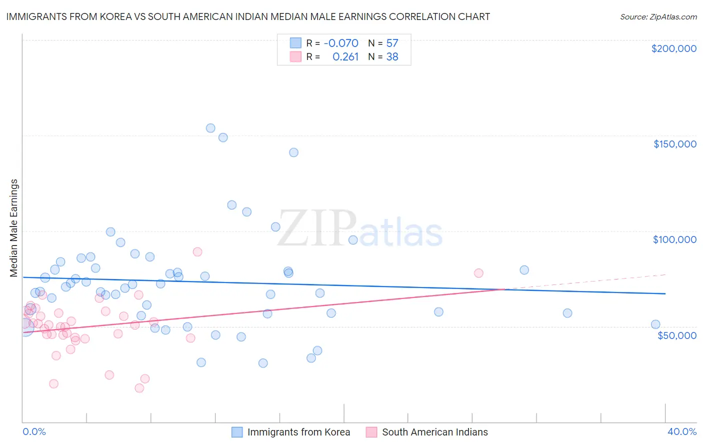 Immigrants from Korea vs South American Indian Median Male Earnings