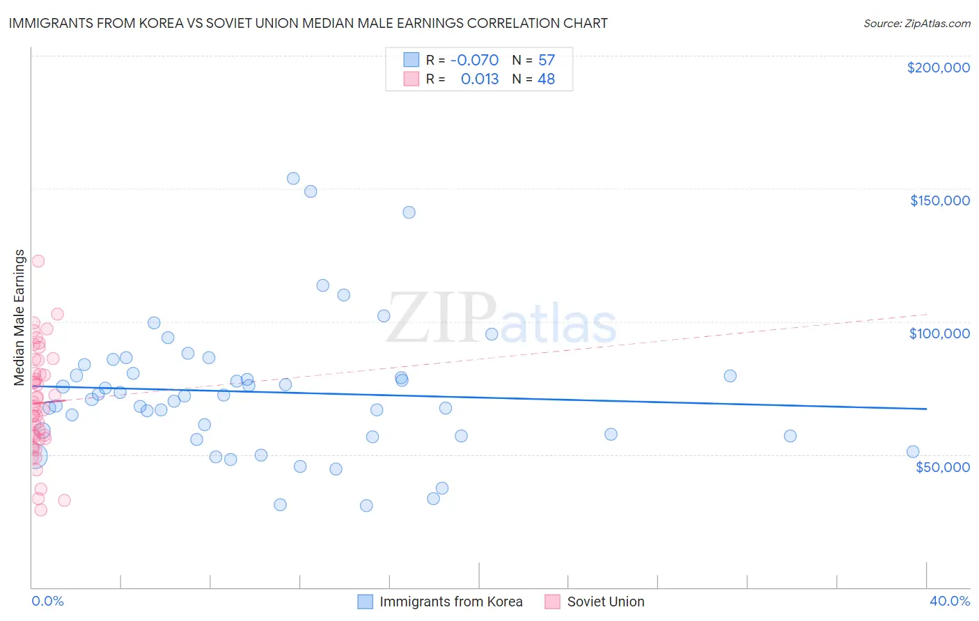 Immigrants from Korea vs Soviet Union Median Male Earnings