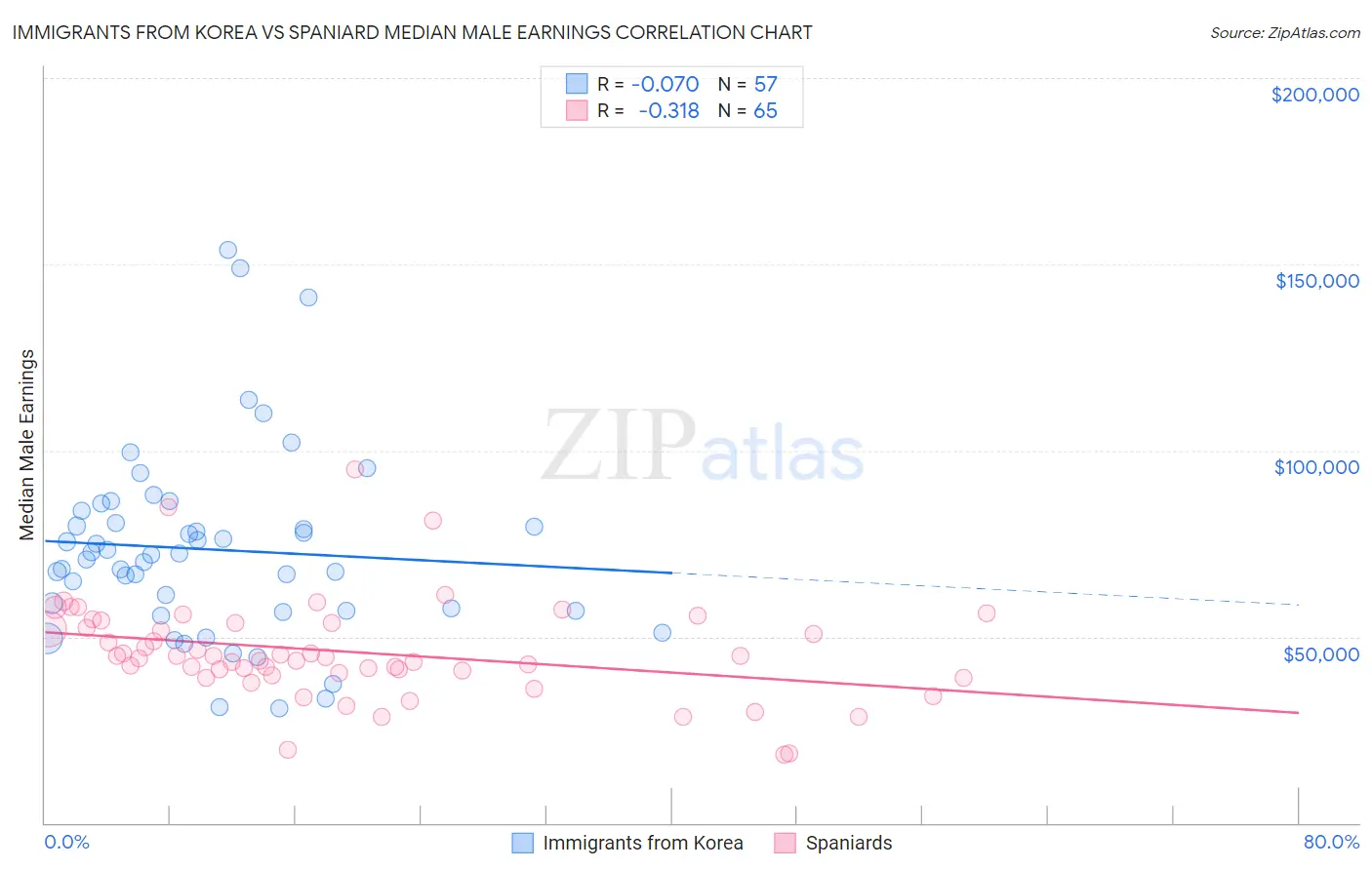 Immigrants from Korea vs Spaniard Median Male Earnings