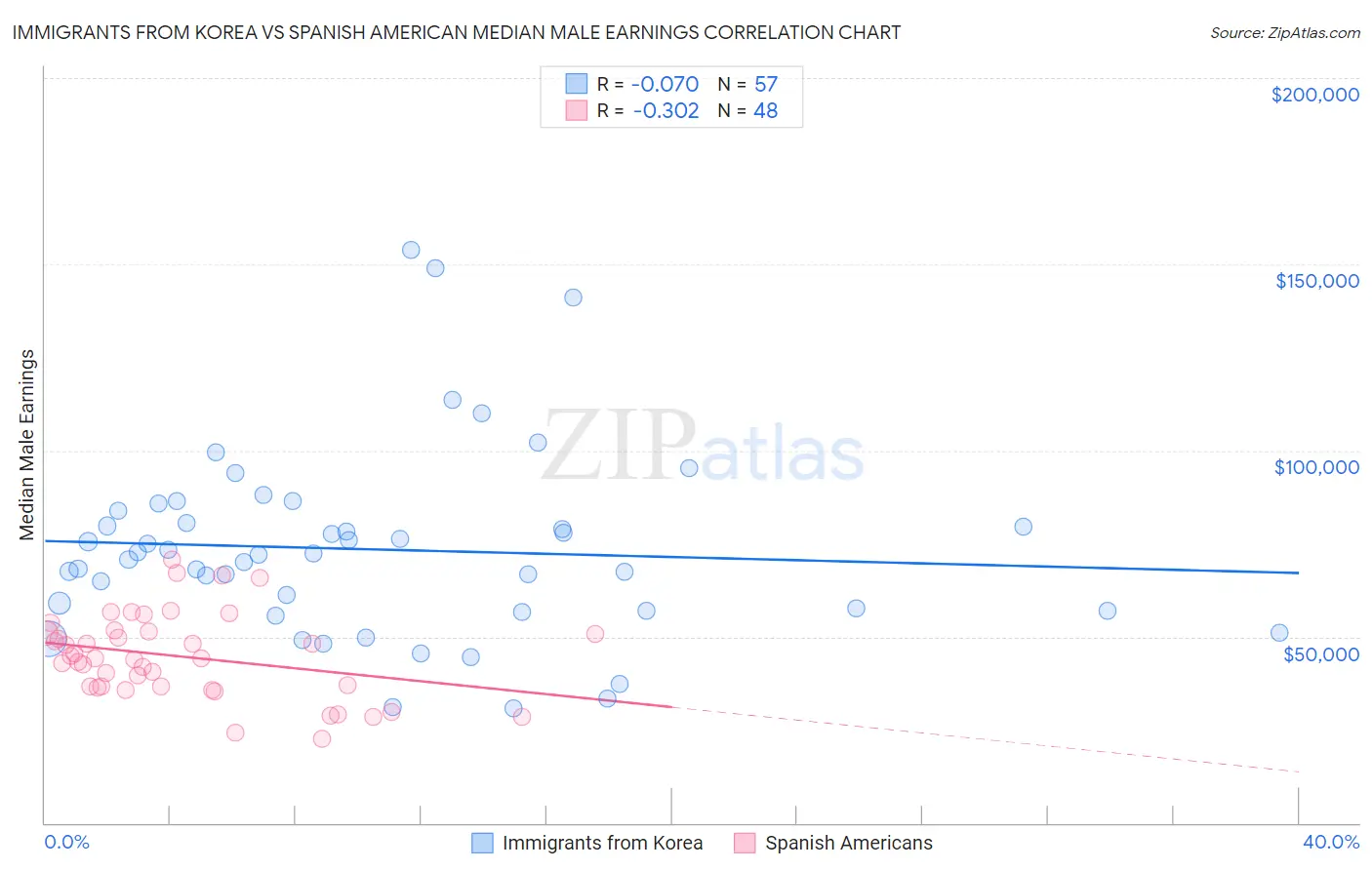 Immigrants from Korea vs Spanish American Median Male Earnings