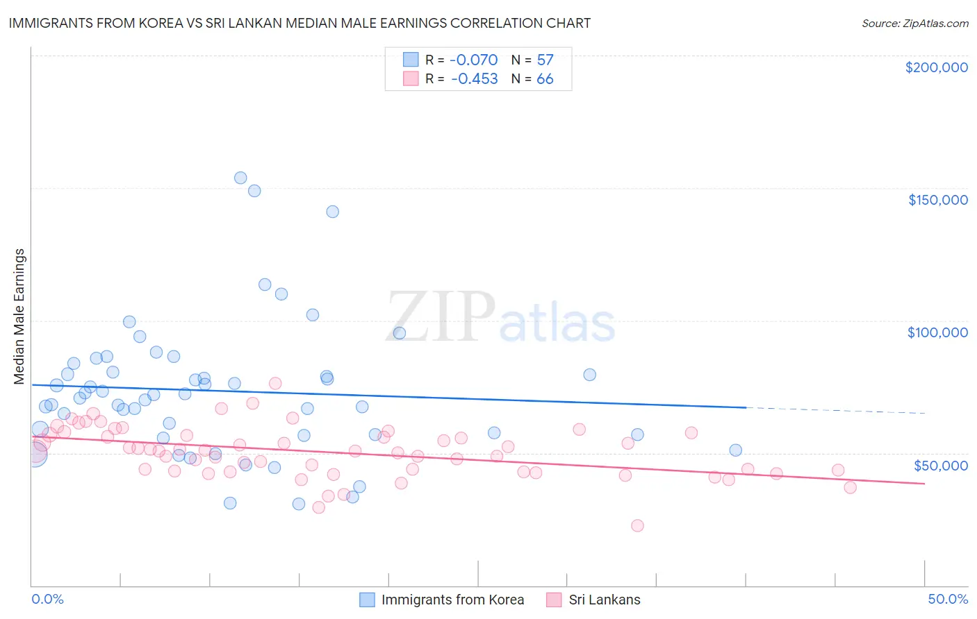Immigrants from Korea vs Sri Lankan Median Male Earnings