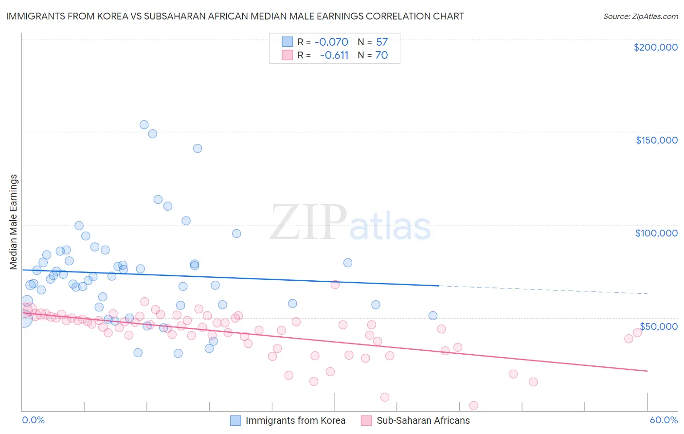 Immigrants from Korea vs Subsaharan African Median Male Earnings