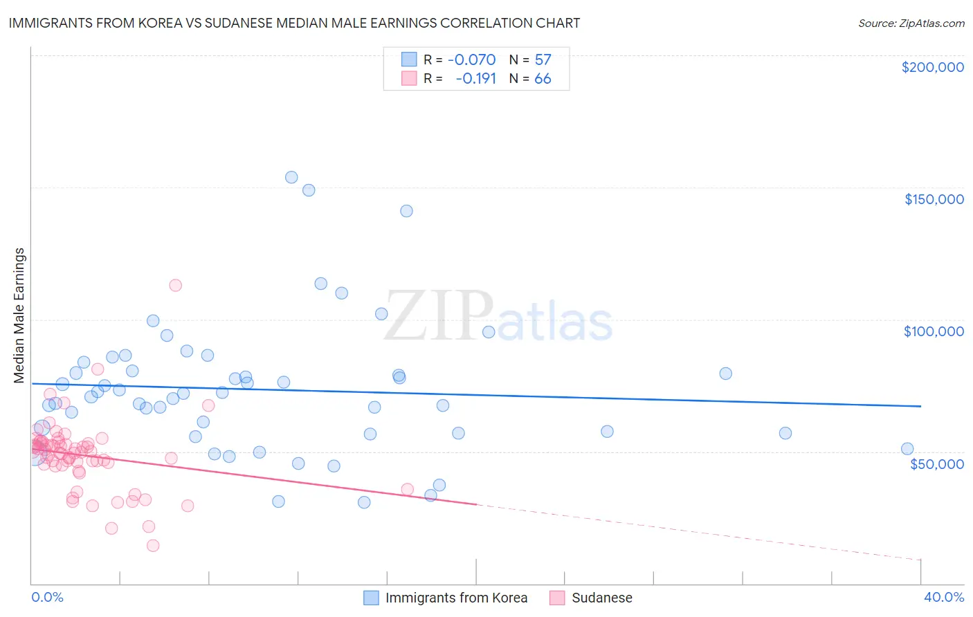 Immigrants from Korea vs Sudanese Median Male Earnings