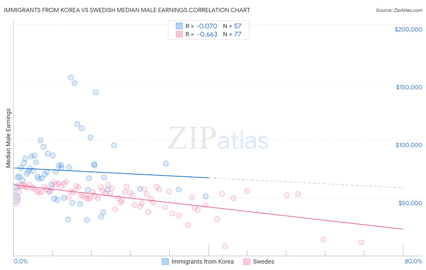 Immigrants from Korea vs Swedish Median Male Earnings