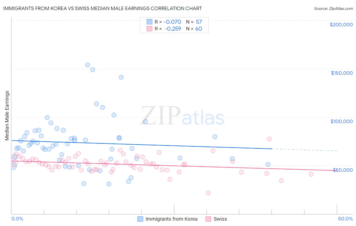 Immigrants from Korea vs Swiss Median Male Earnings