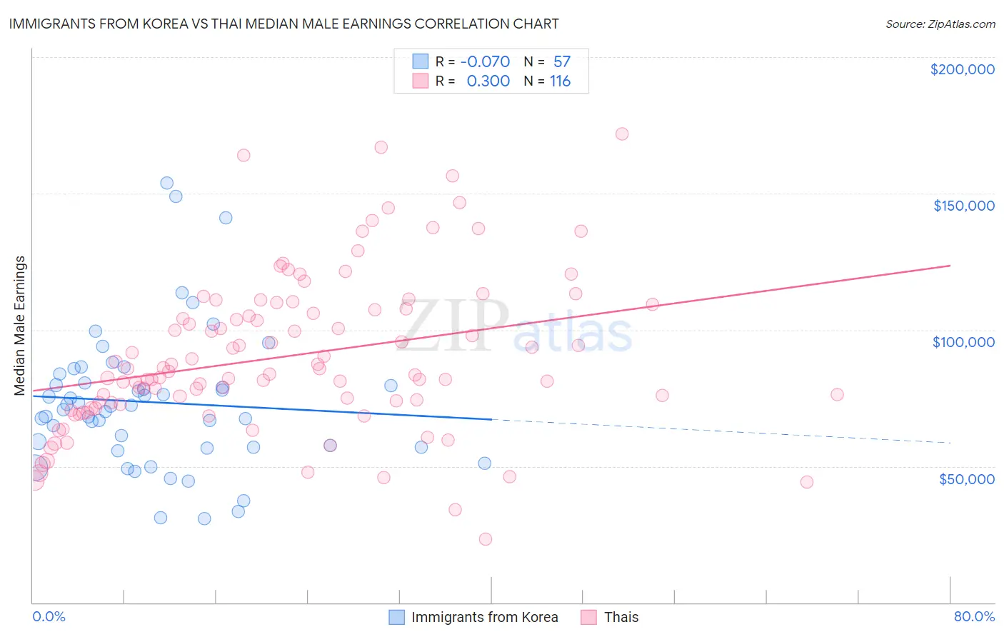 Immigrants from Korea vs Thai Median Male Earnings