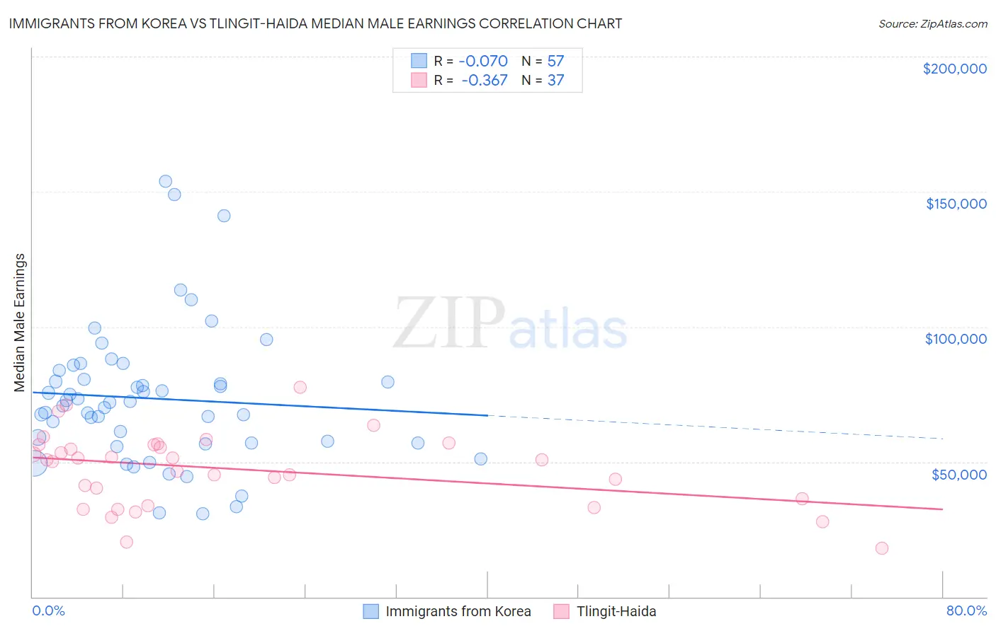 Immigrants from Korea vs Tlingit-Haida Median Male Earnings