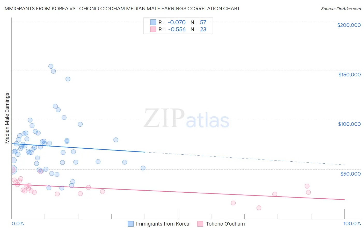 Immigrants from Korea vs Tohono O'odham Median Male Earnings