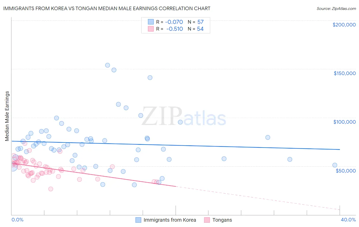 Immigrants from Korea vs Tongan Median Male Earnings