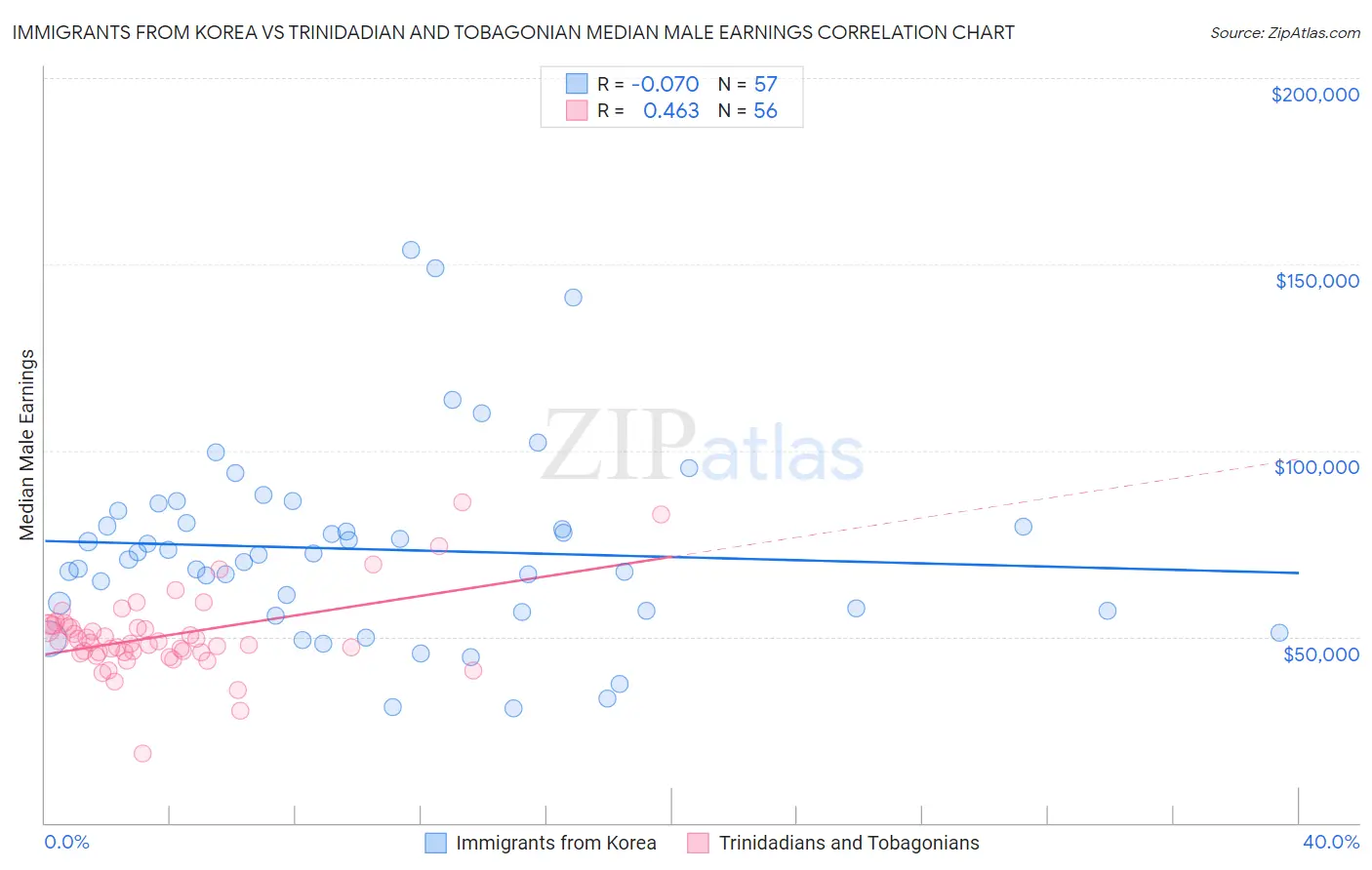 Immigrants from Korea vs Trinidadian and Tobagonian Median Male Earnings