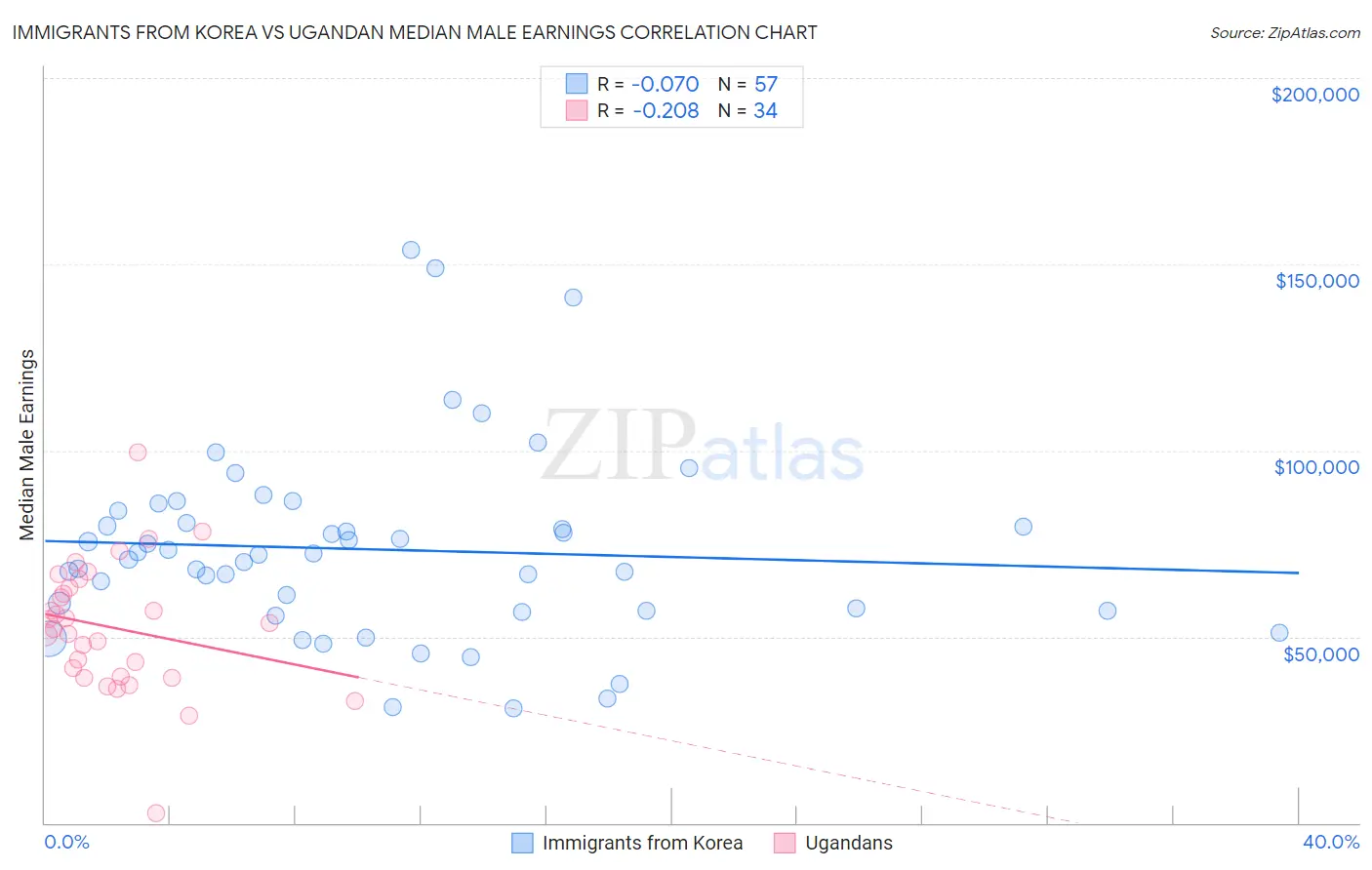Immigrants from Korea vs Ugandan Median Male Earnings