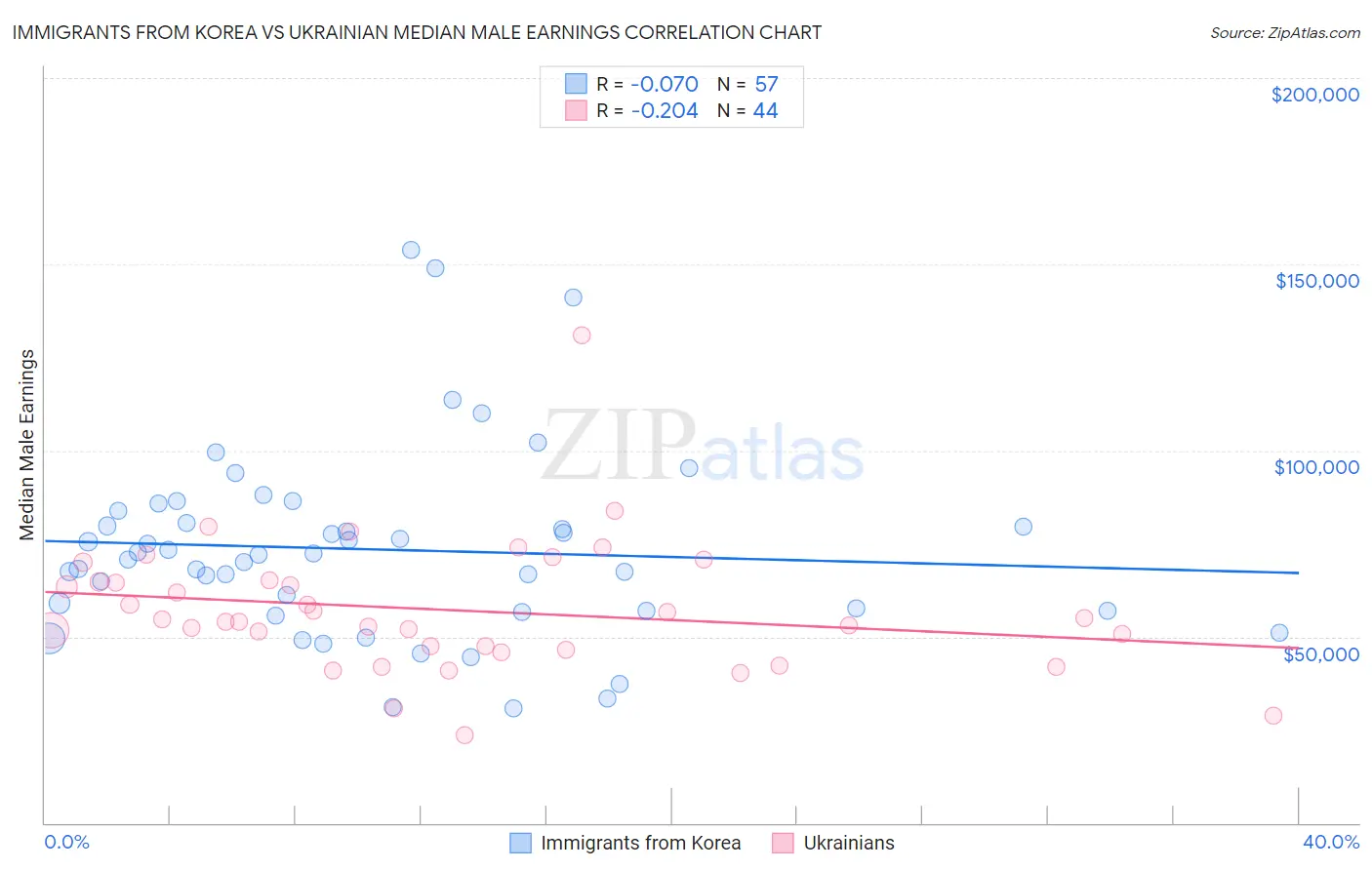 Immigrants from Korea vs Ukrainian Median Male Earnings