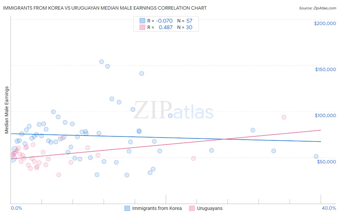 Immigrants from Korea vs Uruguayan Median Male Earnings