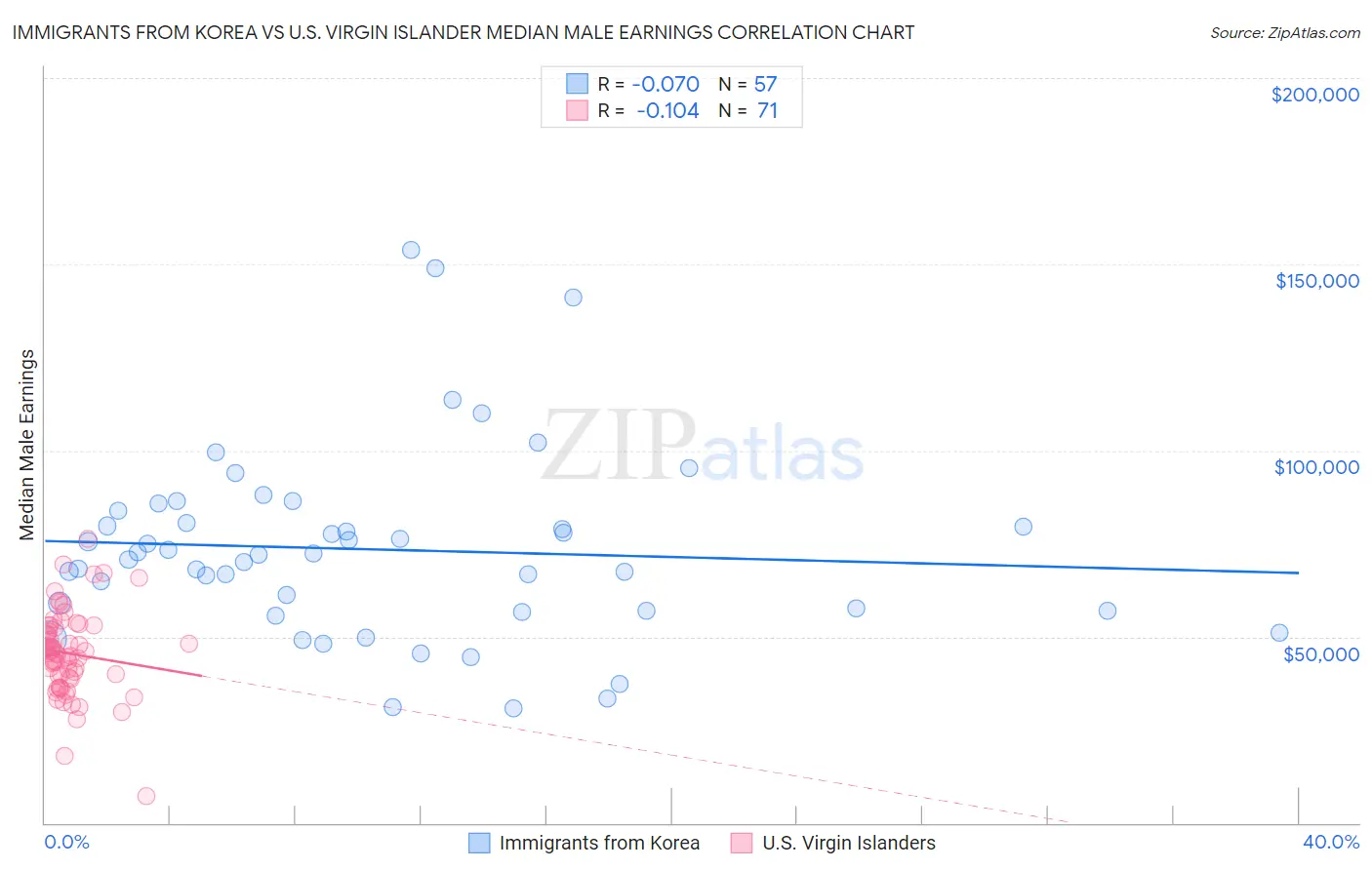 Immigrants from Korea vs U.S. Virgin Islander Median Male Earnings