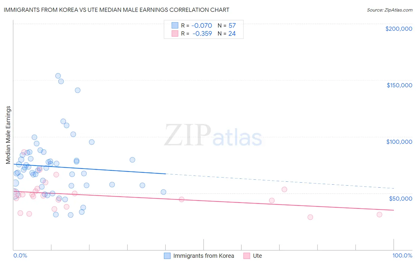 Immigrants from Korea vs Ute Median Male Earnings