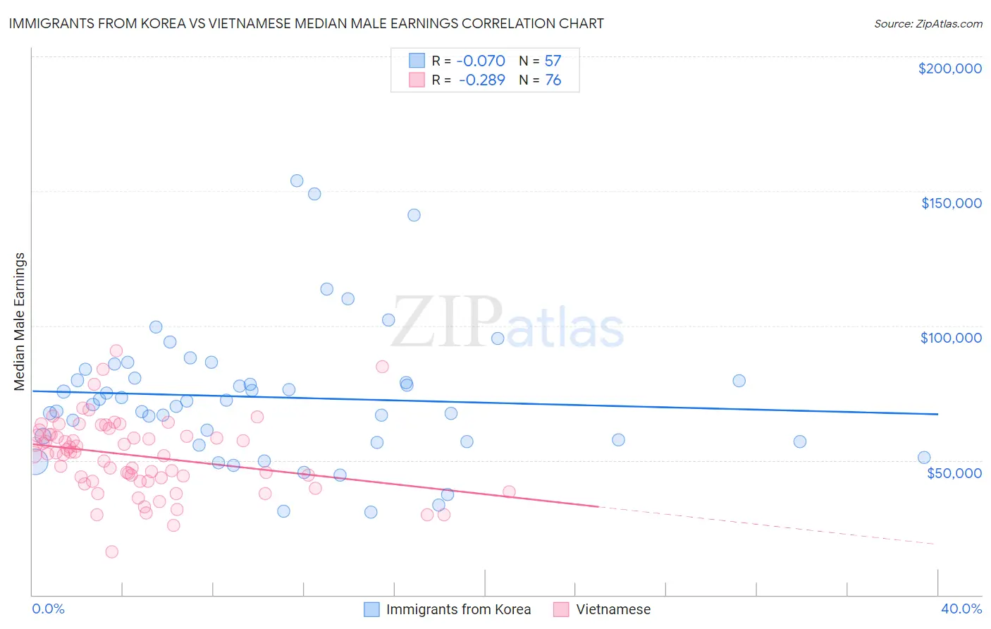 Immigrants from Korea vs Vietnamese Median Male Earnings