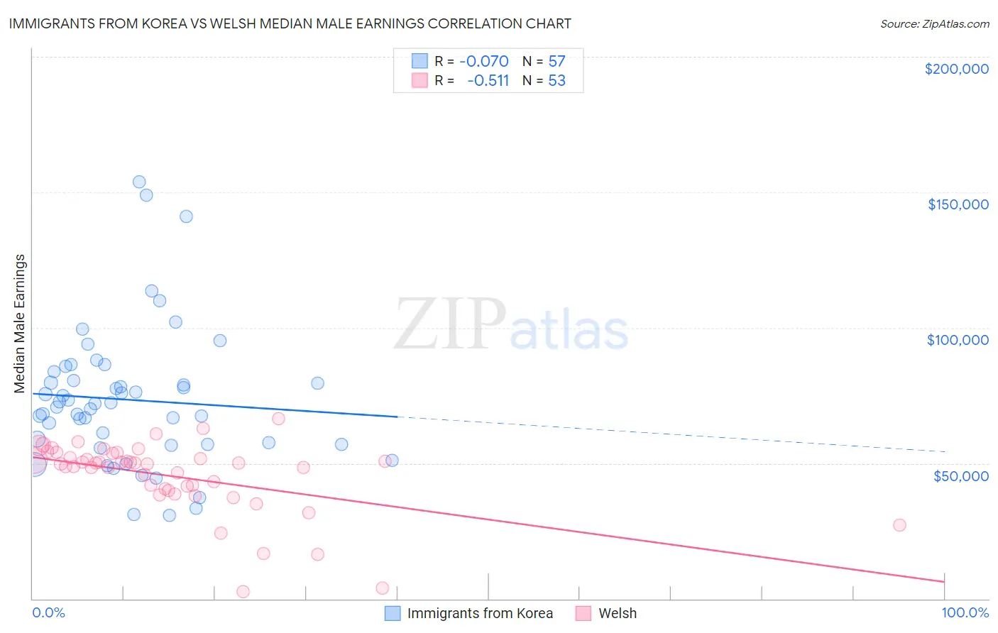 Immigrants from Korea vs Welsh Median Male Earnings