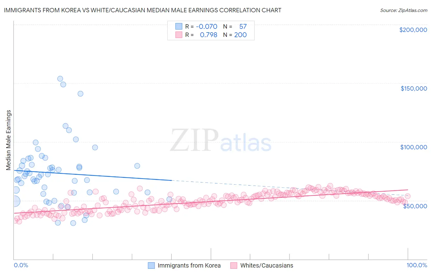 Immigrants from Korea vs White/Caucasian Median Male Earnings