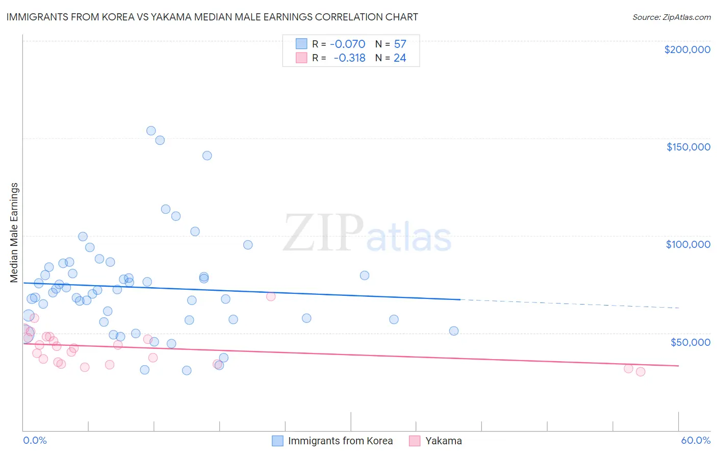Immigrants from Korea vs Yakama Median Male Earnings