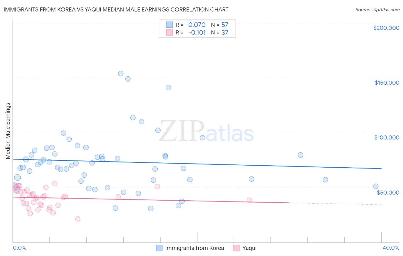 Immigrants from Korea vs Yaqui Median Male Earnings