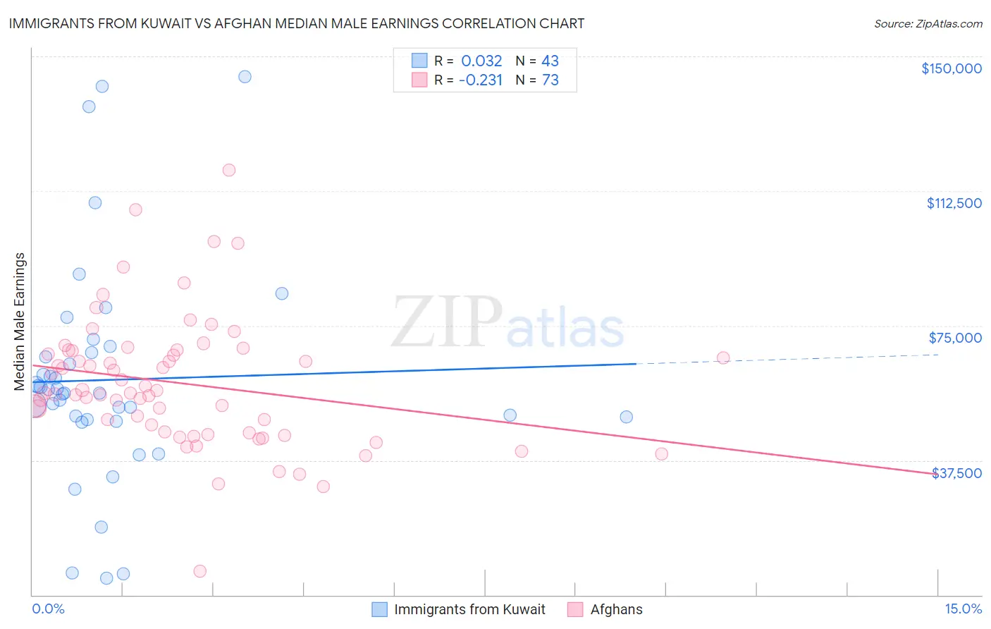 Immigrants from Kuwait vs Afghan Median Male Earnings