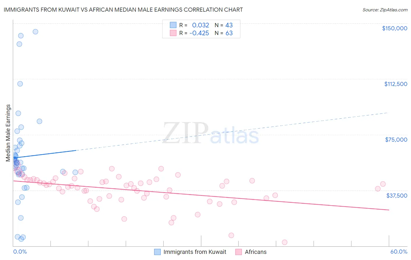 Immigrants from Kuwait vs African Median Male Earnings