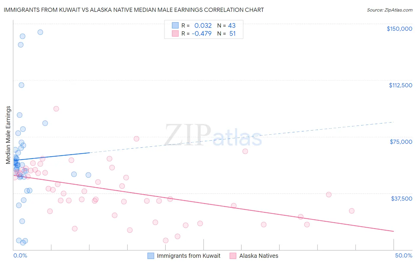 Immigrants from Kuwait vs Alaska Native Median Male Earnings
