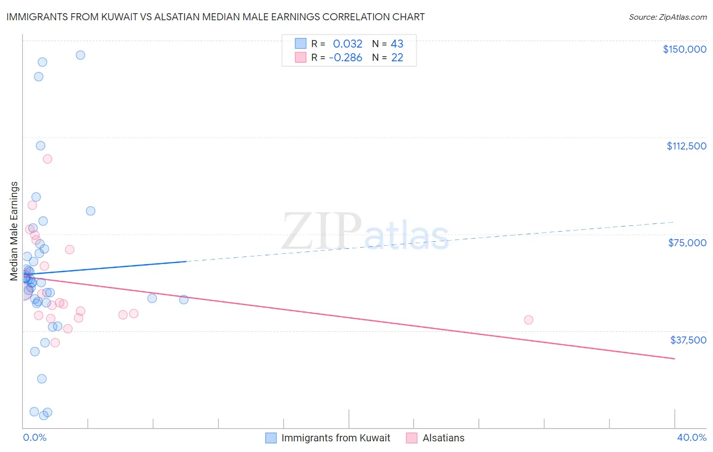 Immigrants from Kuwait vs Alsatian Median Male Earnings
