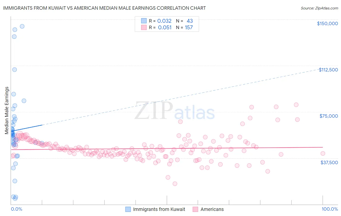 Immigrants from Kuwait vs American Median Male Earnings