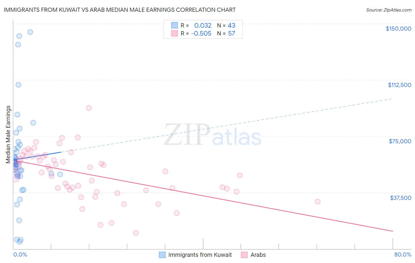 Immigrants from Kuwait vs Arab Median Male Earnings