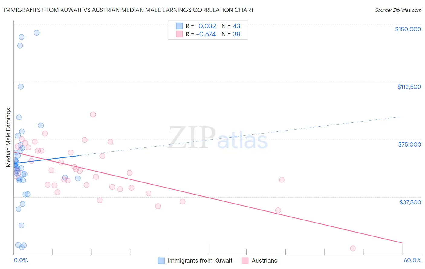 Immigrants from Kuwait vs Austrian Median Male Earnings