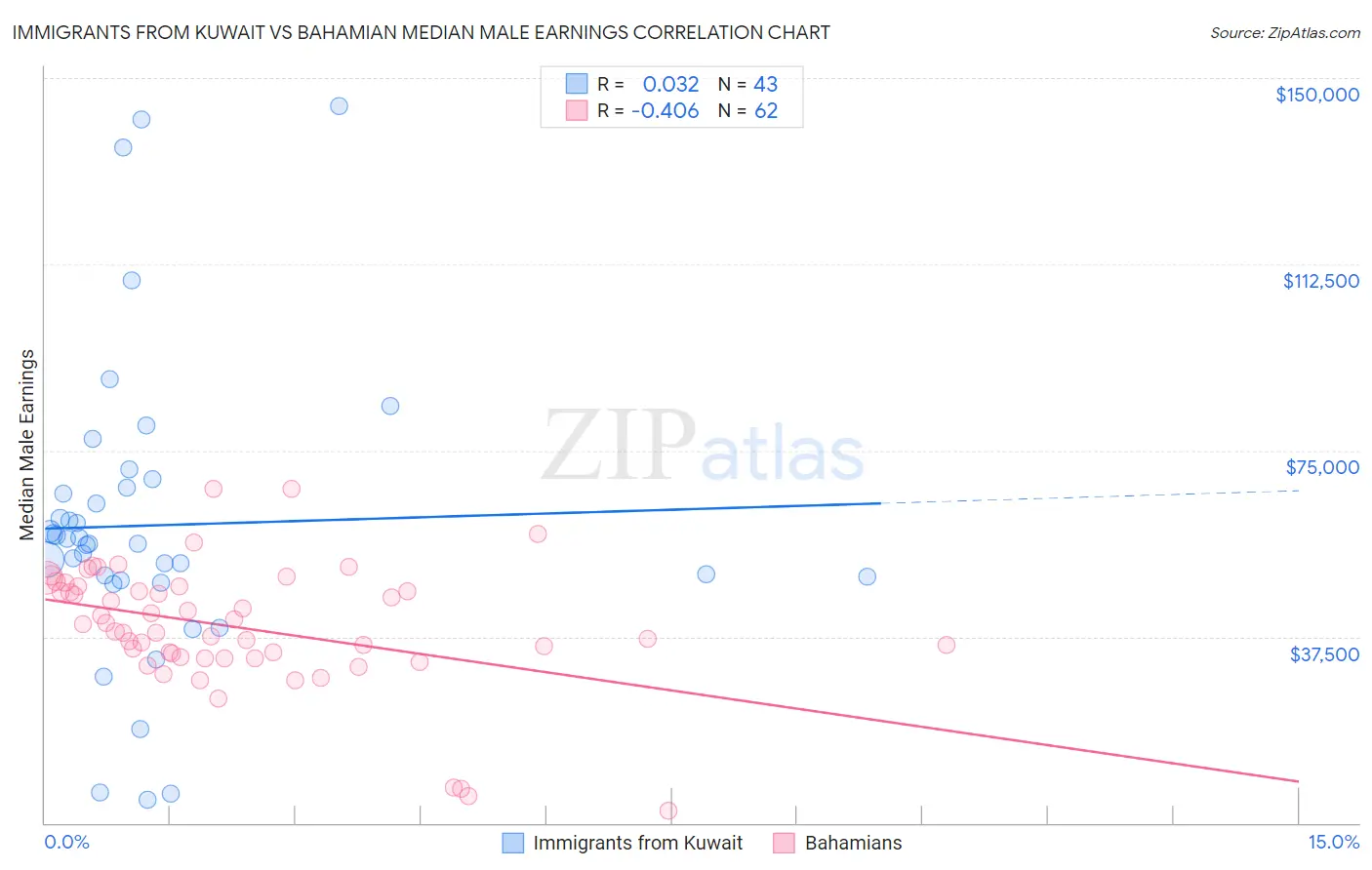 Immigrants from Kuwait vs Bahamian Median Male Earnings