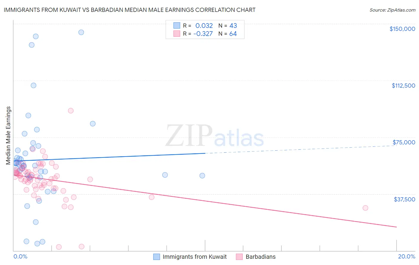 Immigrants from Kuwait vs Barbadian Median Male Earnings