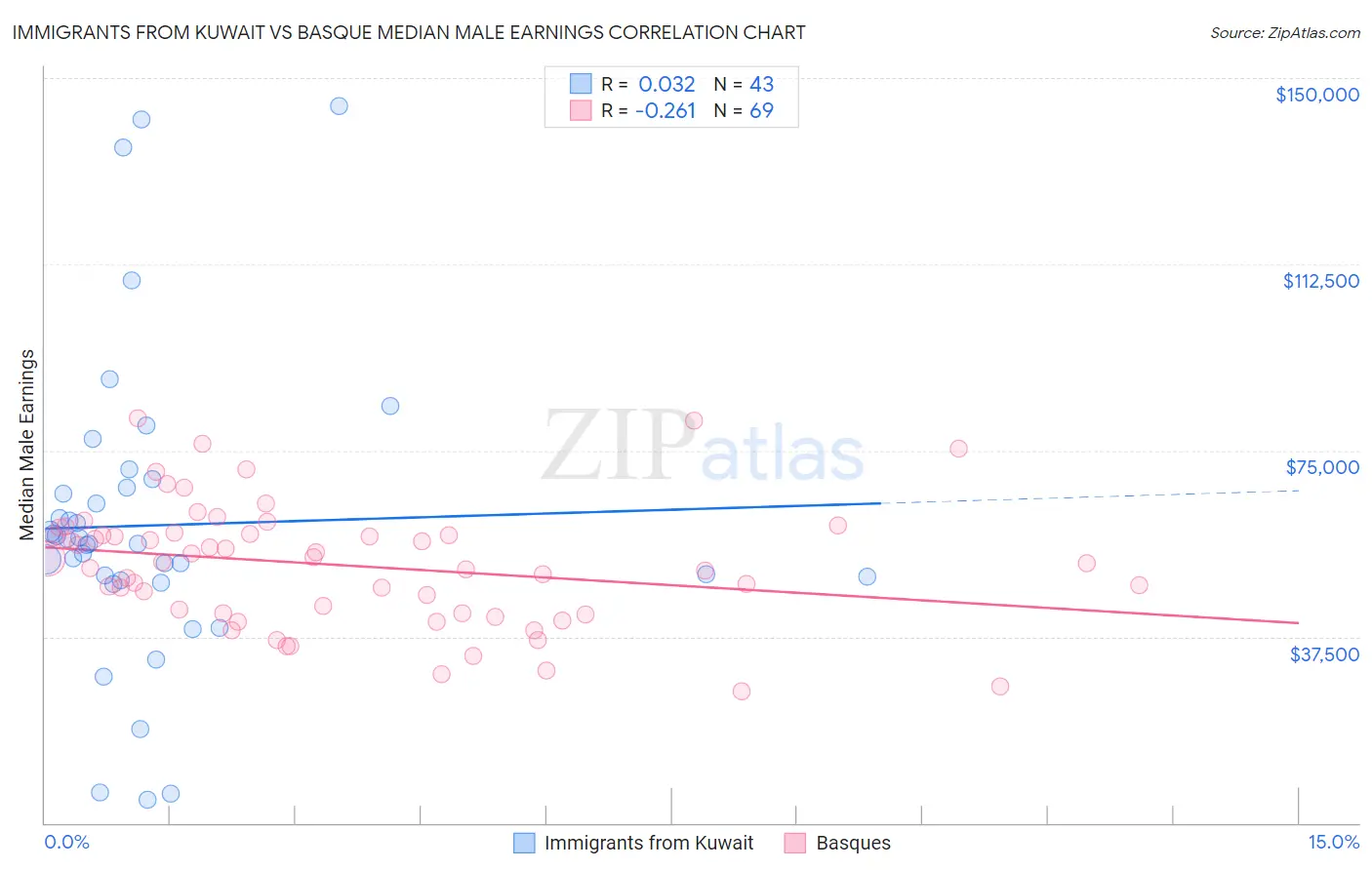 Immigrants from Kuwait vs Basque Median Male Earnings
